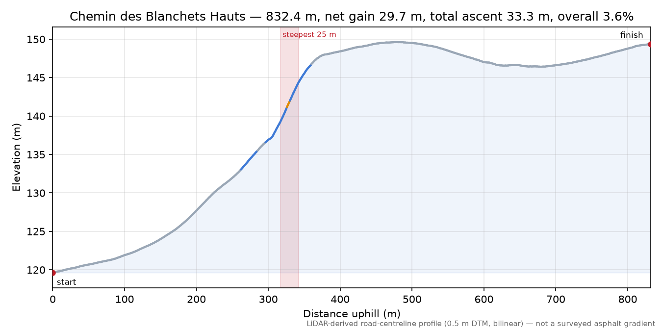 Chemin des Blanchets Hauts elevation profile