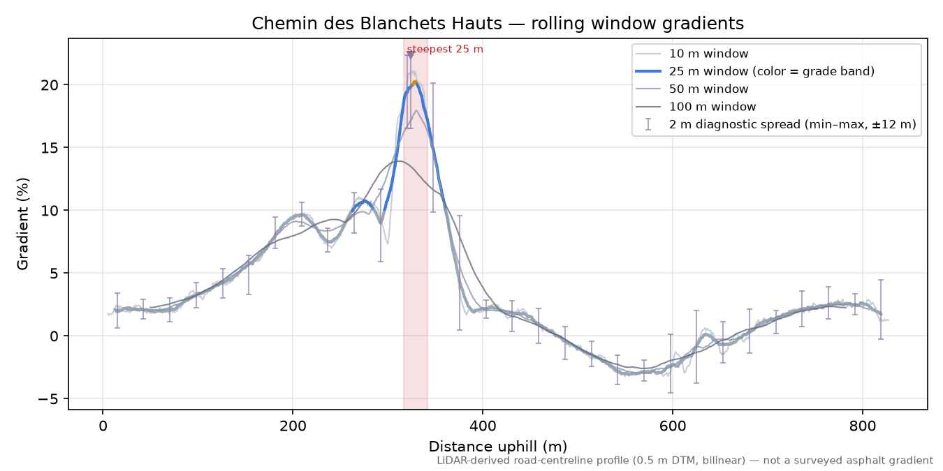 Chemin des Blanchets Hauts rolling gradient profile