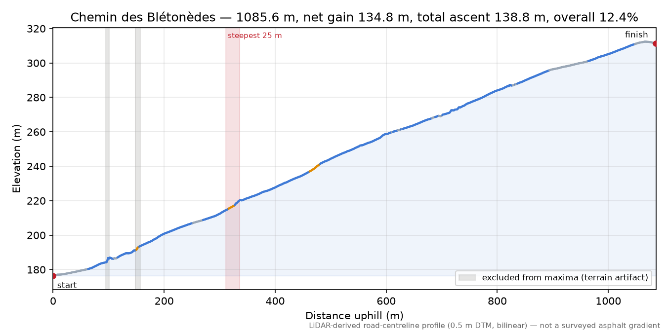 Chemin des Blétonèdes elevation profile