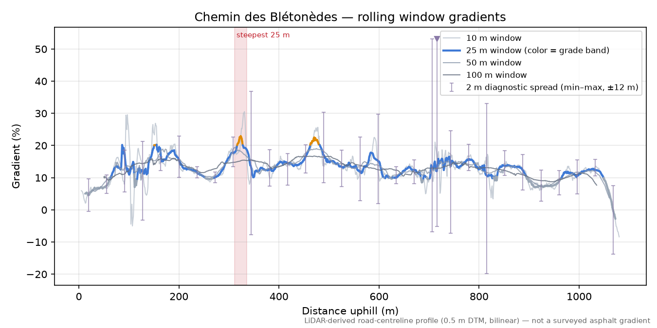 Chemin des Blétonèdes rolling gradient profile