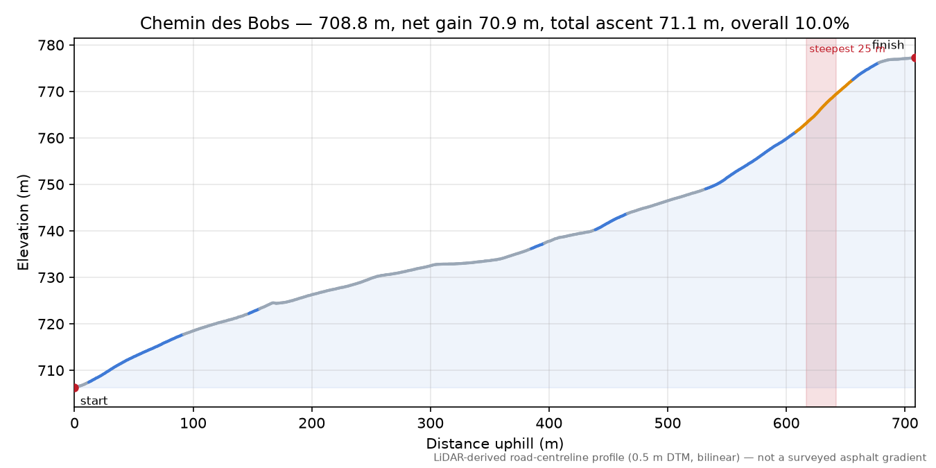 Chemin des Bobs elevation profile