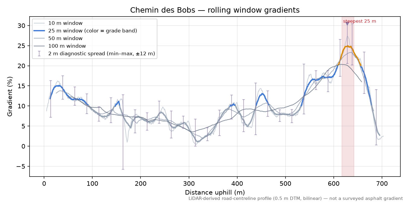 Chemin des Bobs rolling gradient profile