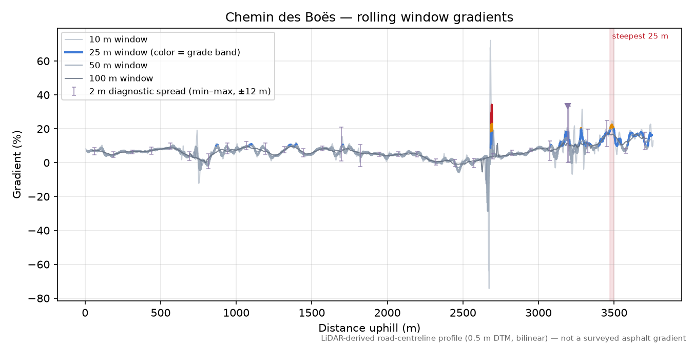 Chemin des Boës rolling gradient profile