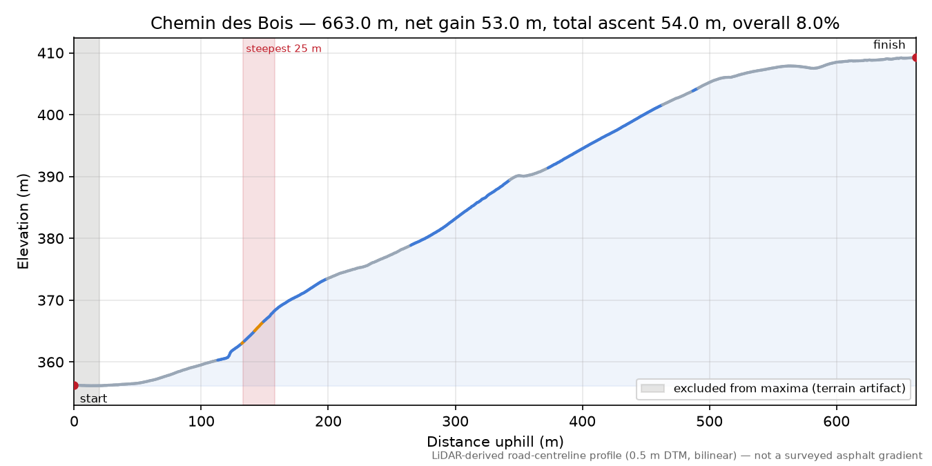 Chemin des Bois elevation profile
