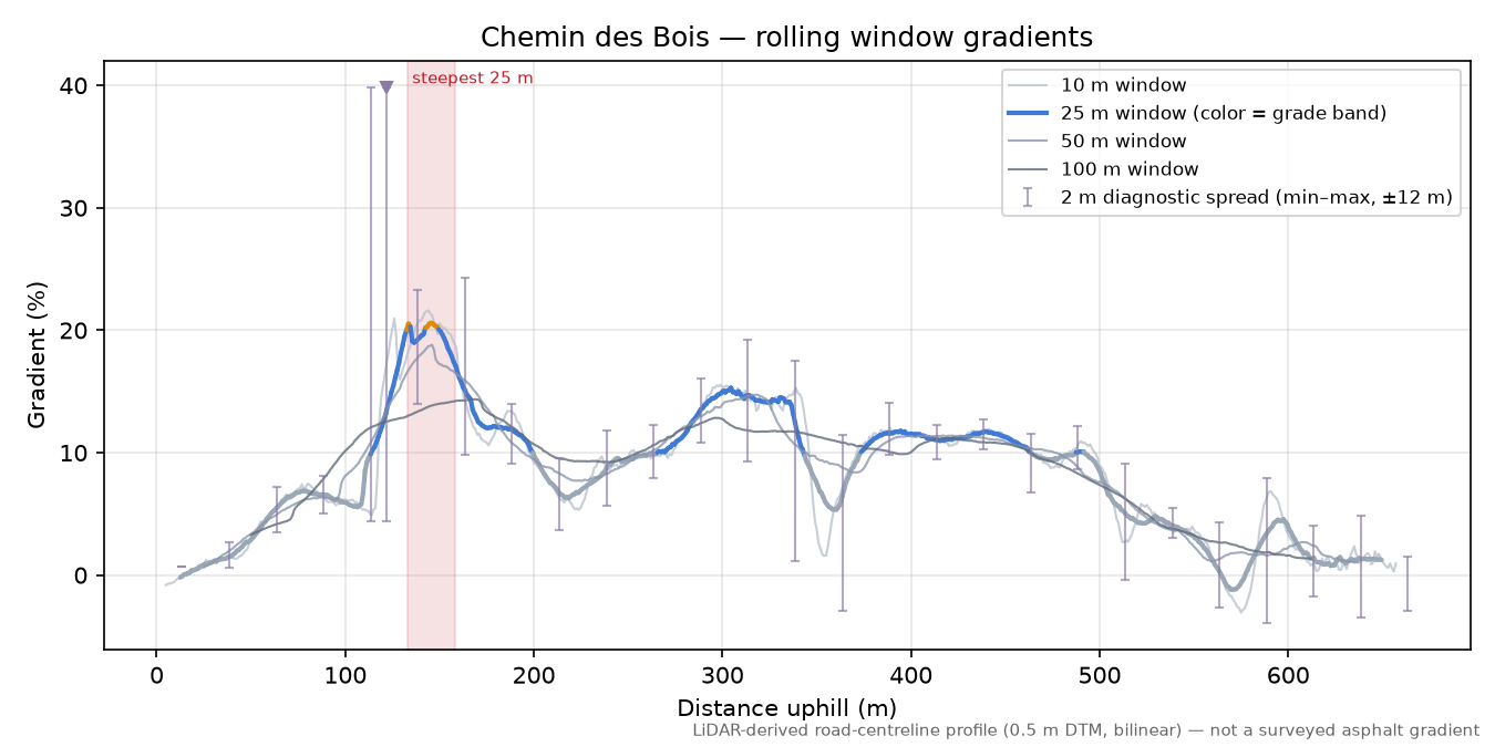 Chemin des Bois rolling gradient profile