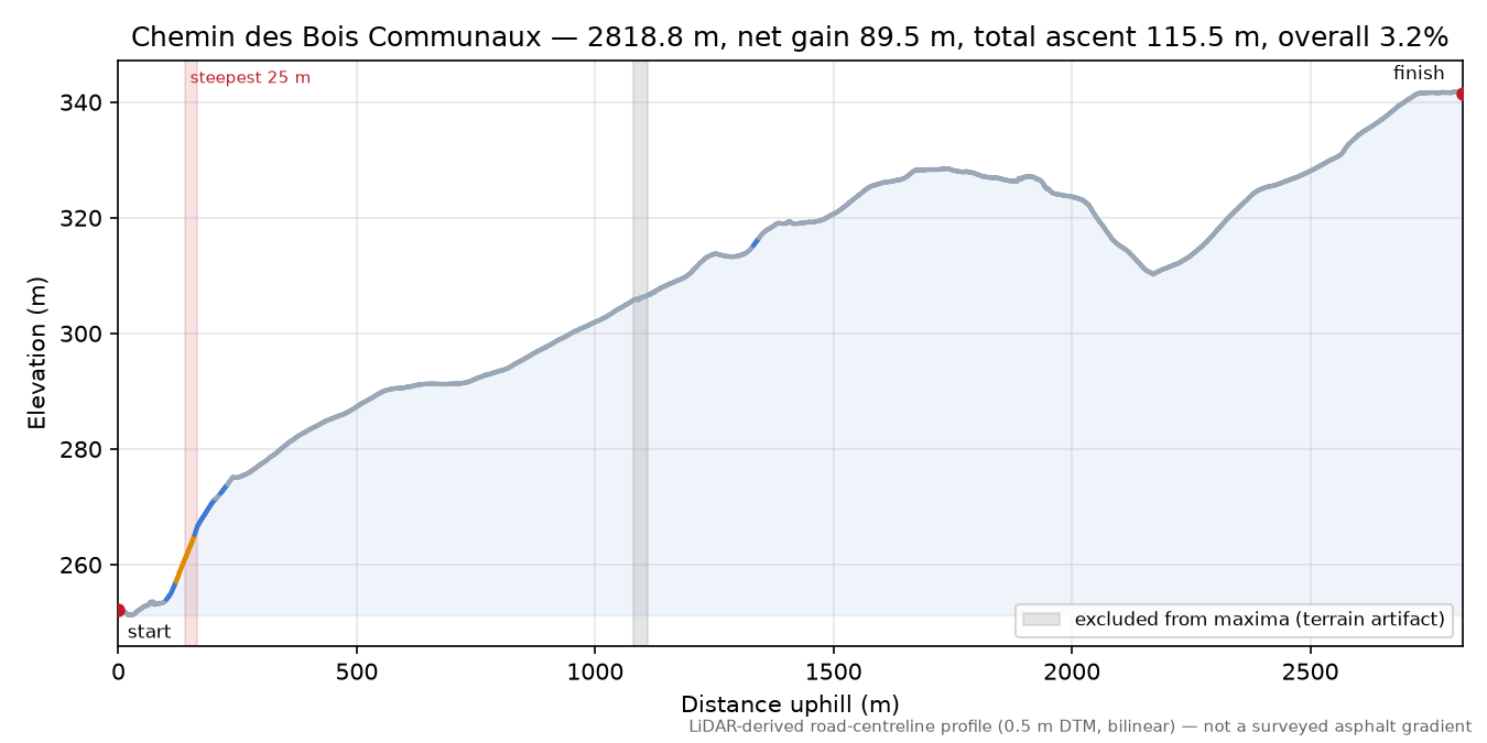Chemin des Bois Communaux elevation profile