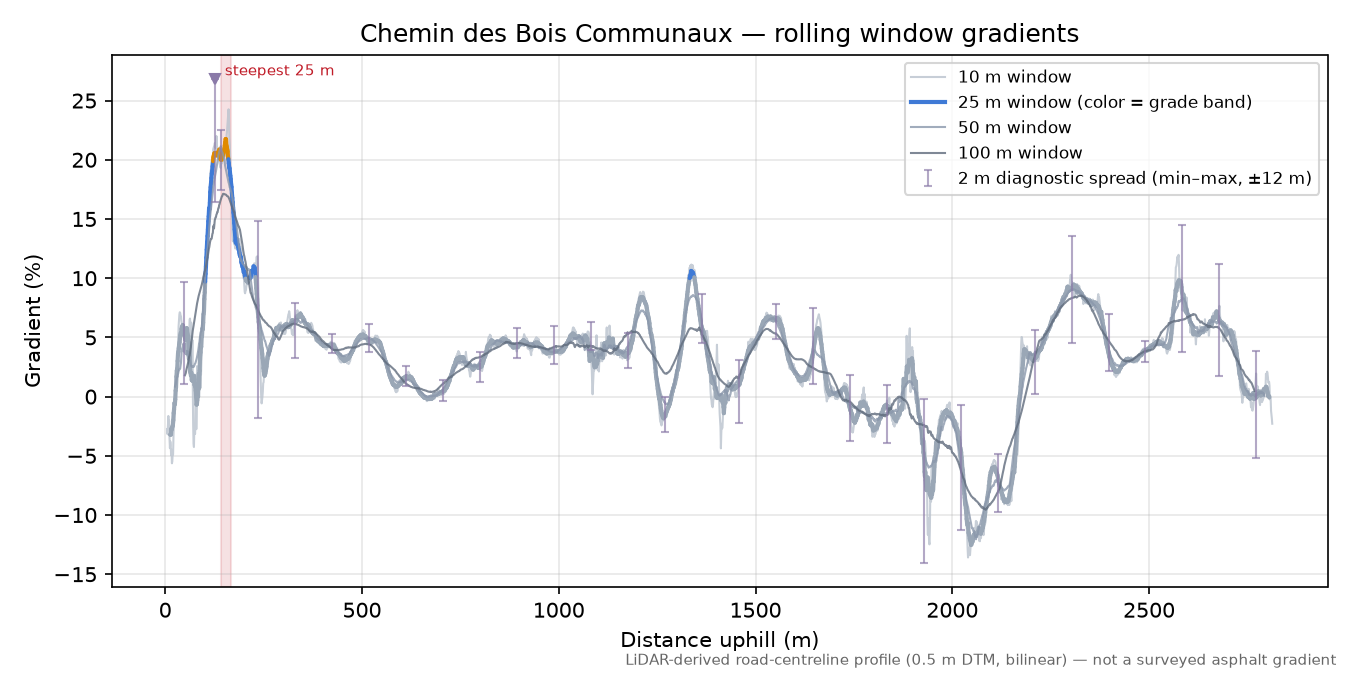 Chemin des Bois Communaux rolling gradient profile