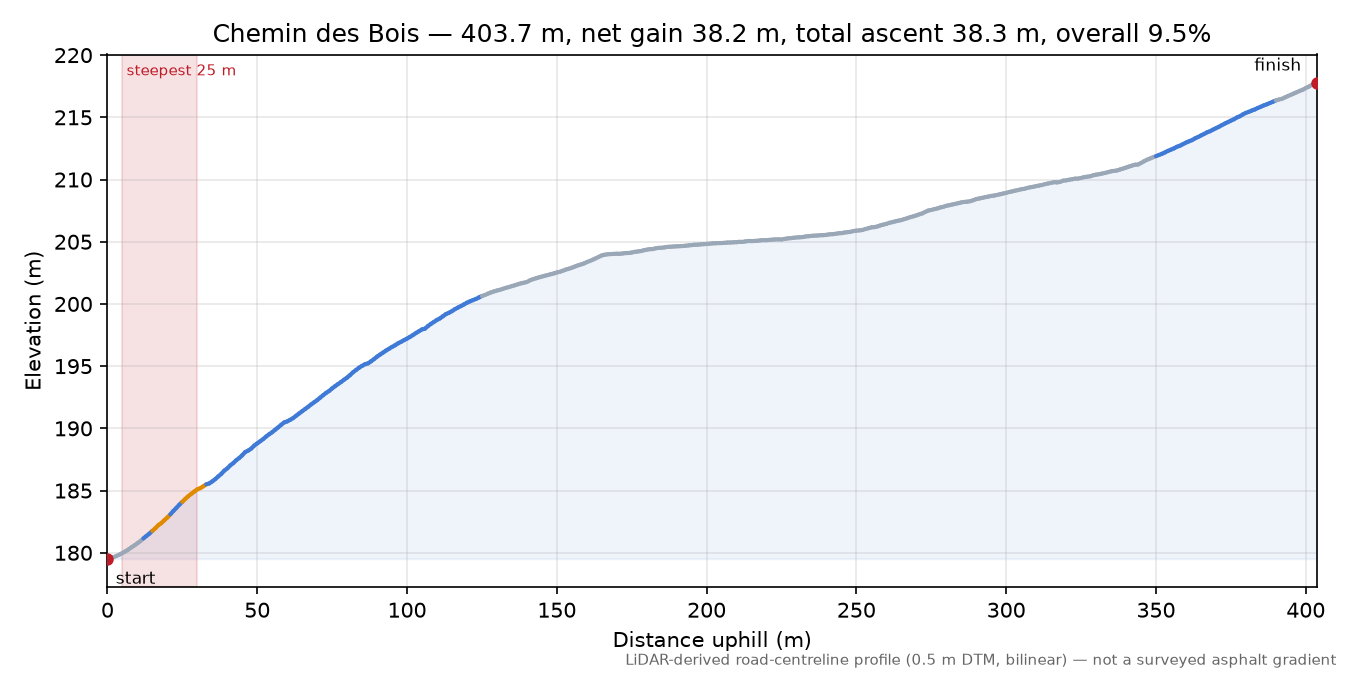 Chemin des Bois elevation profile
