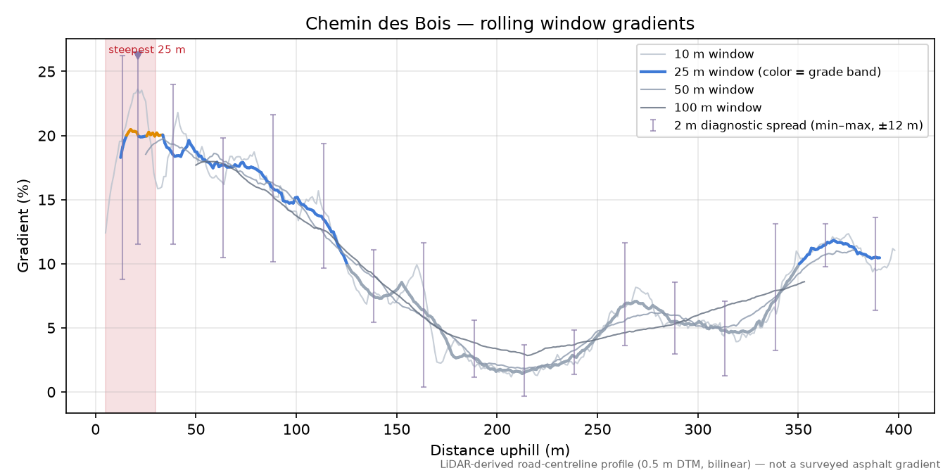 Chemin des Bois rolling gradient profile