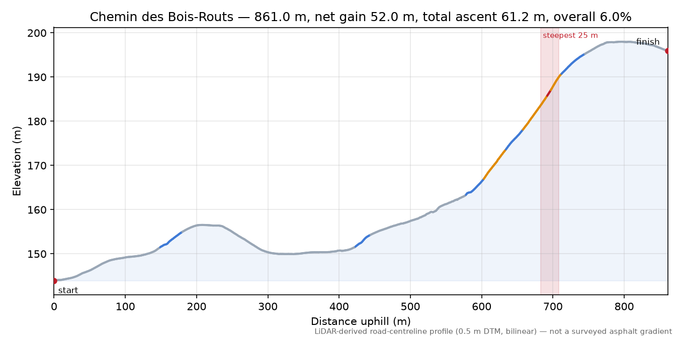 Chemin des Bois-Routs elevation profile
