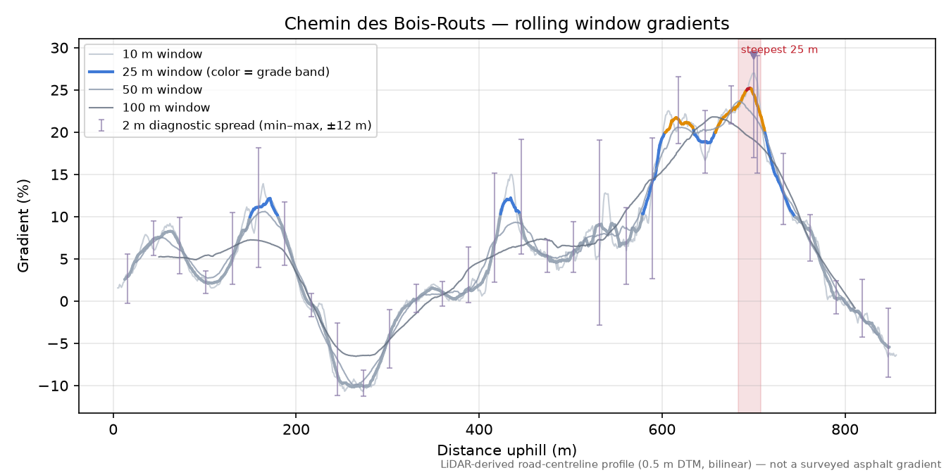 Chemin des Bois-Routs rolling gradient profile