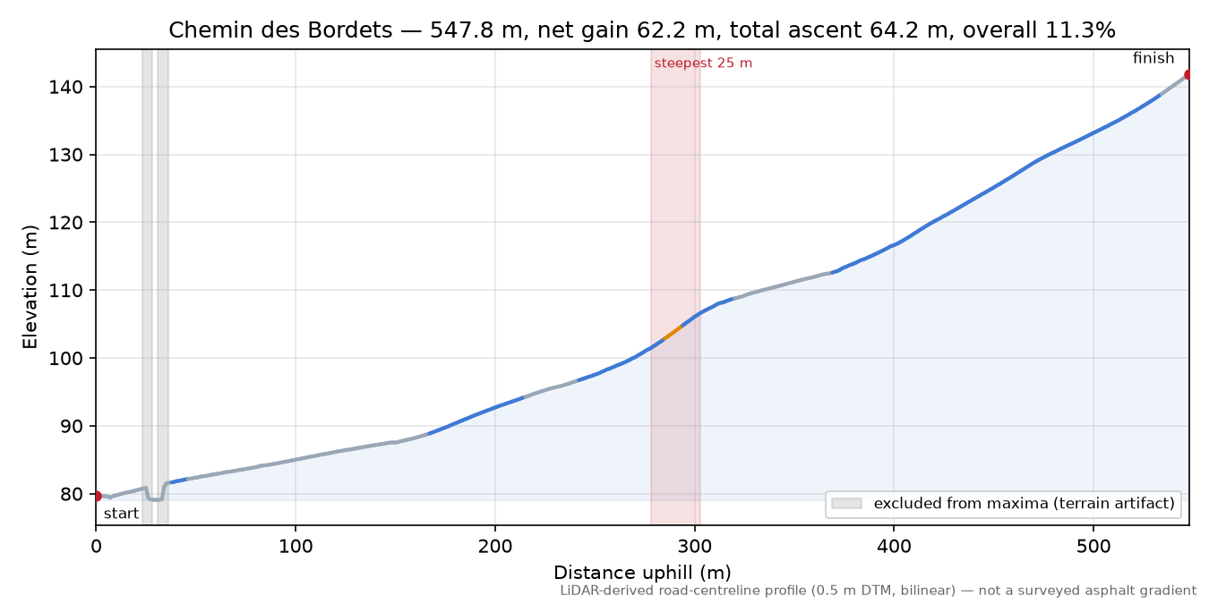 Chemin des Bordets elevation profile