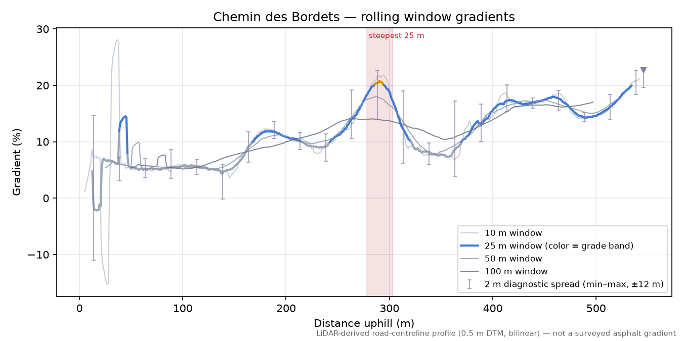 Chemin des Bordets rolling gradient profile