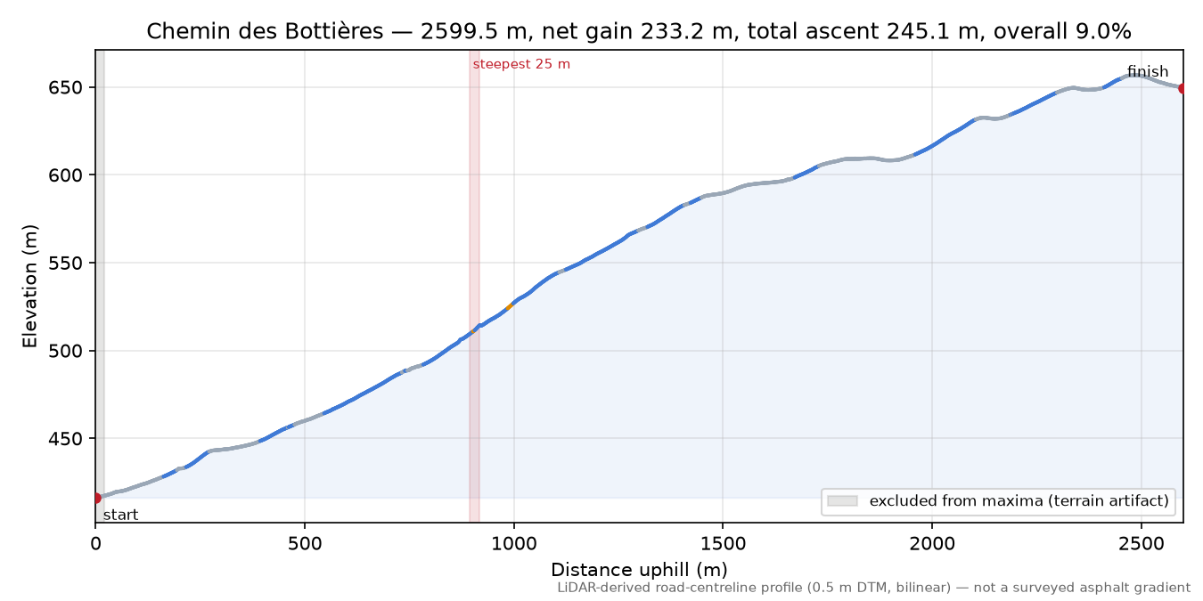 Chemin des Bottières elevation profile