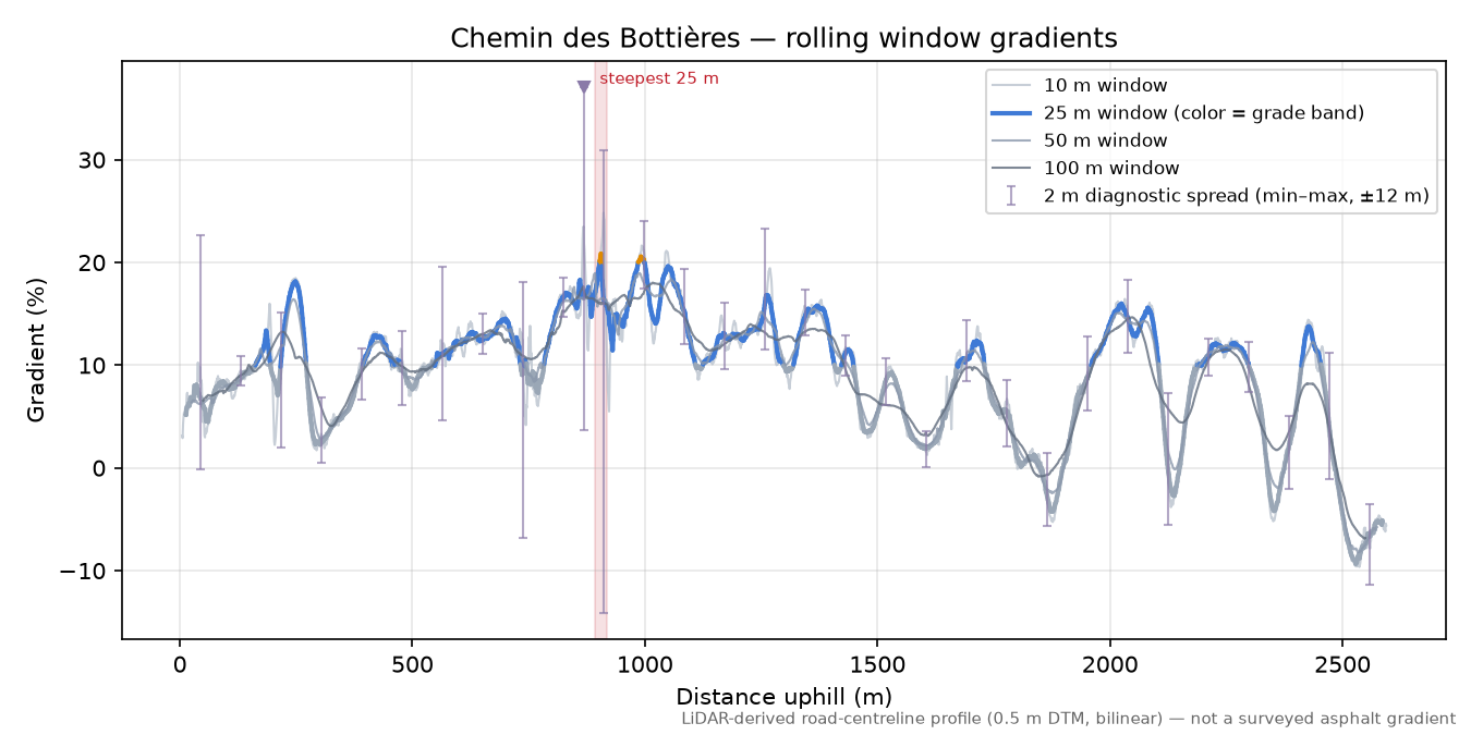 Chemin des Bottières rolling gradient profile