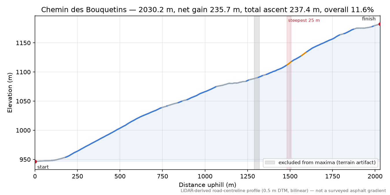 Chemin des Bouquetins elevation profile