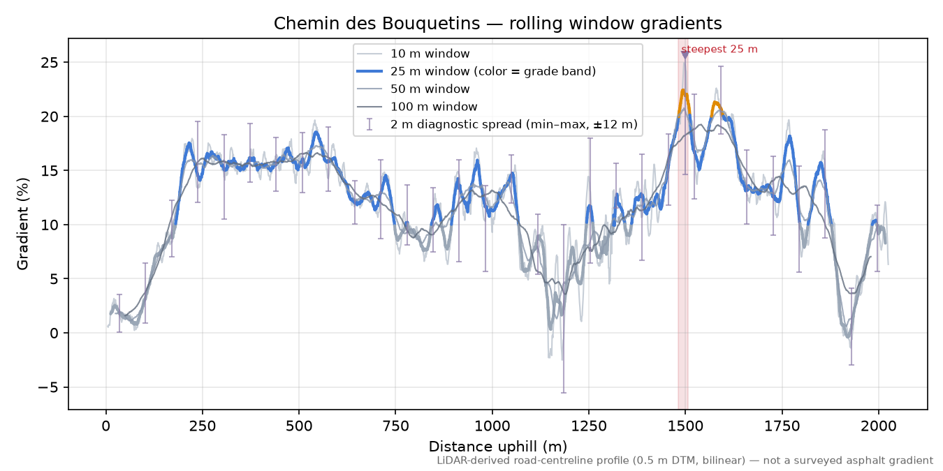 Chemin des Bouquetins rolling gradient profile