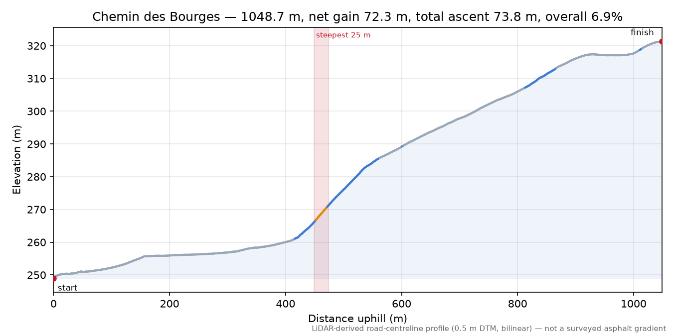 Chemin des Bourges elevation profile
