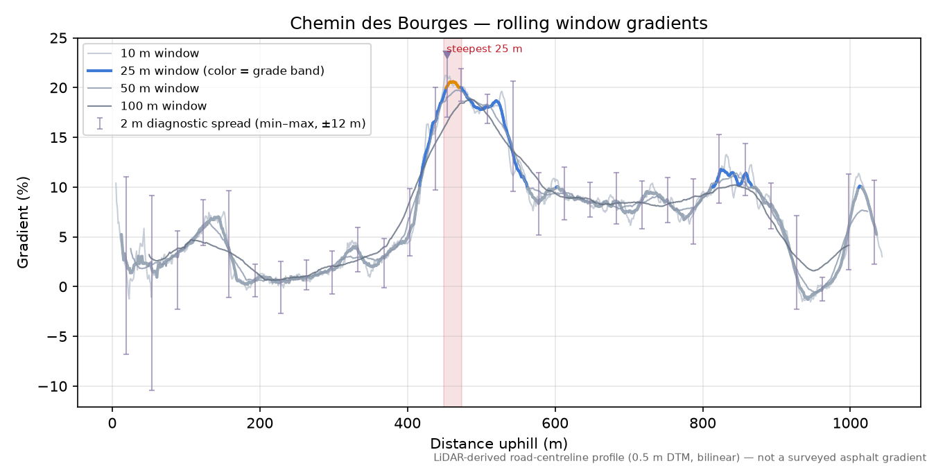 Chemin des Bourges rolling gradient profile