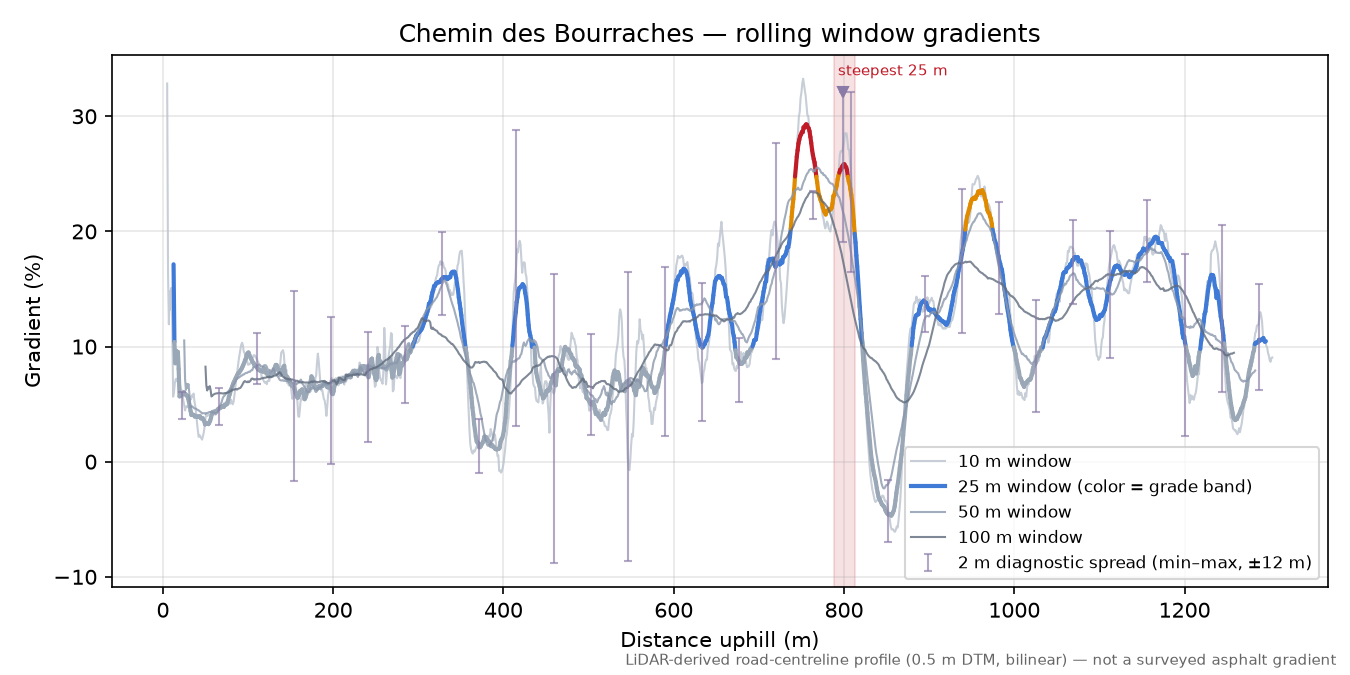 Chemin des Bourraches rolling gradient profile