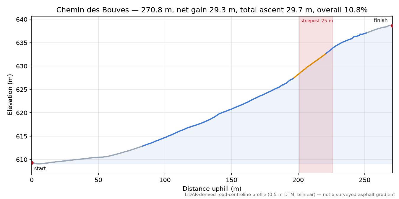 Chemin des Bouves elevation profile