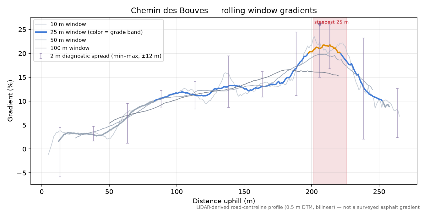 Chemin des Bouves rolling gradient profile