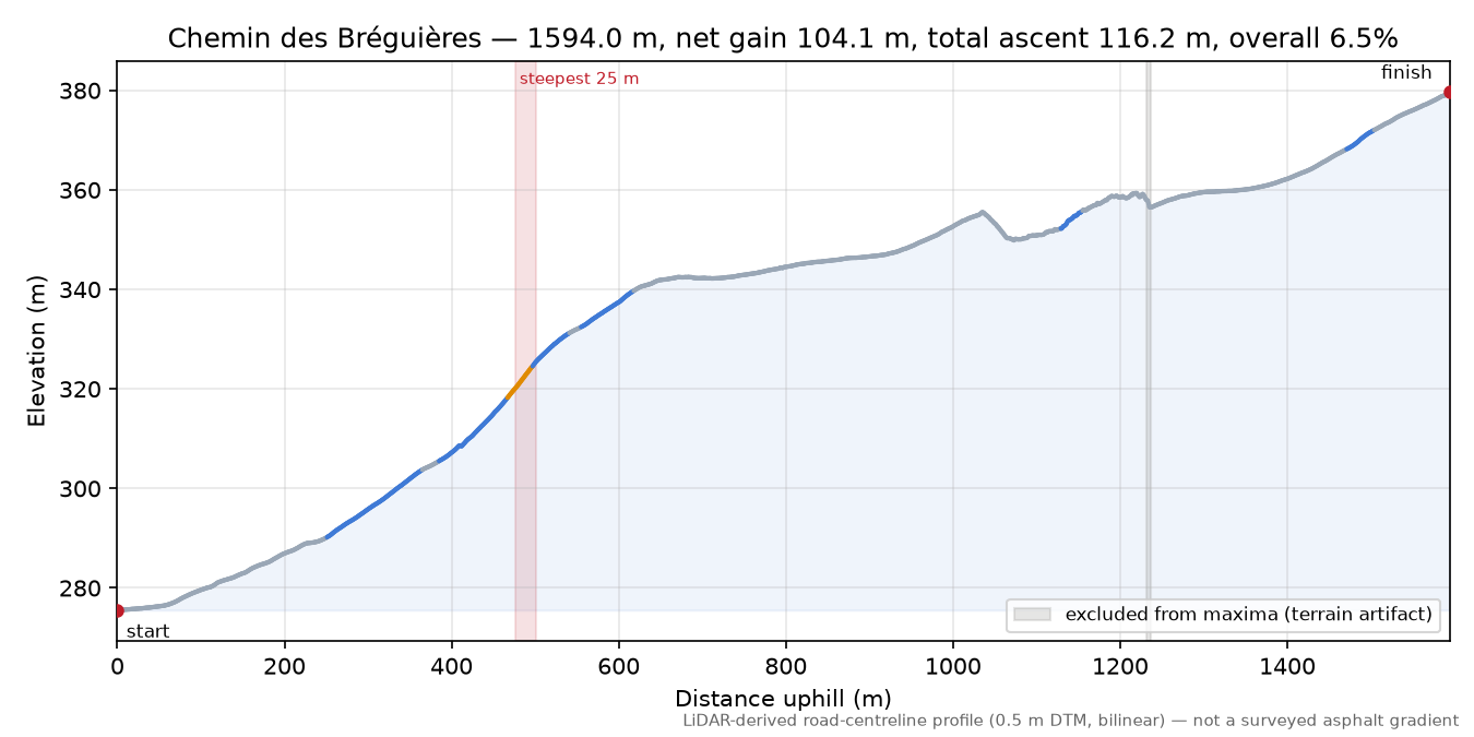 Chemin des Bréguières elevation profile