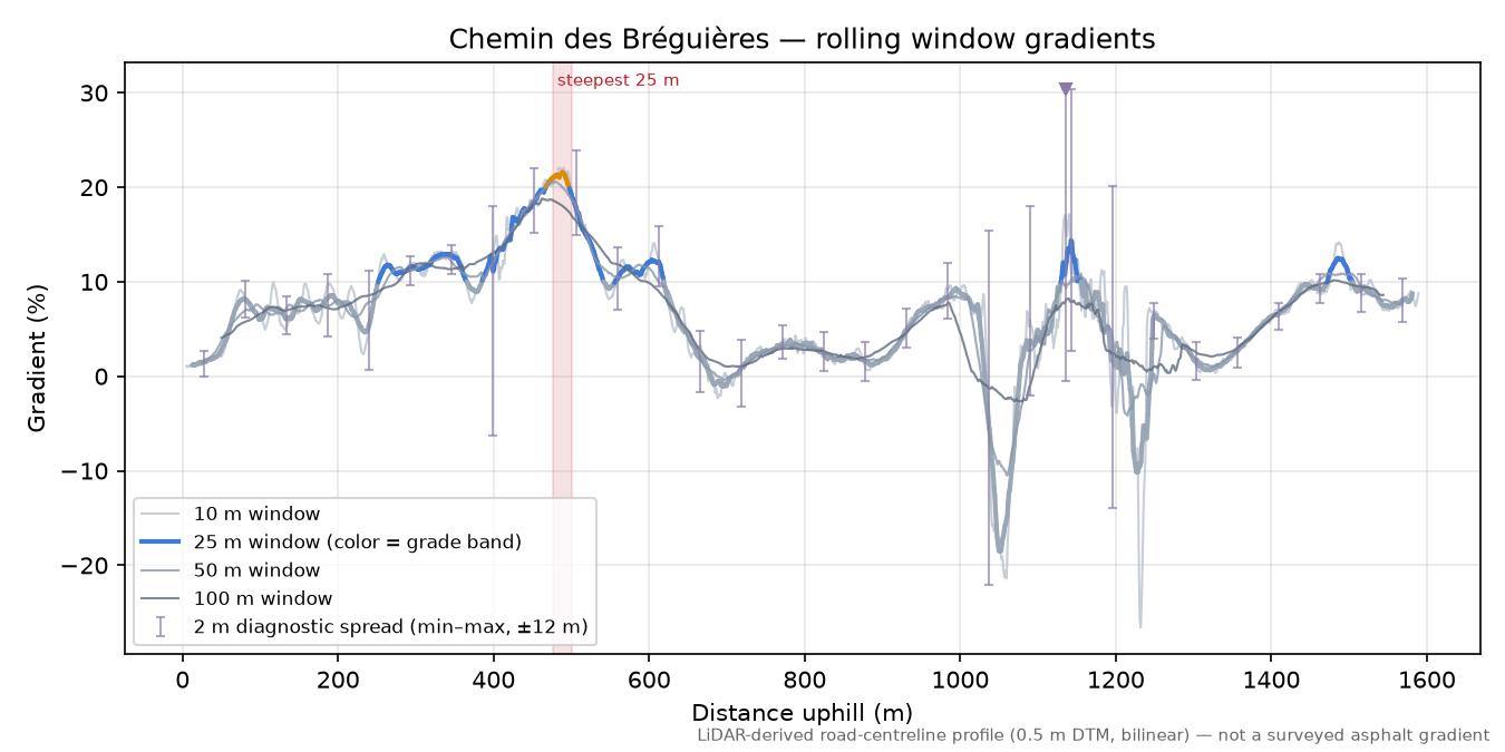 Chemin des Bréguières rolling gradient profile