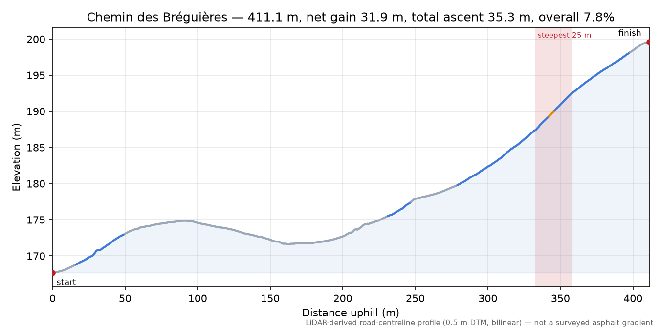 Chemin des Bréguières elevation profile