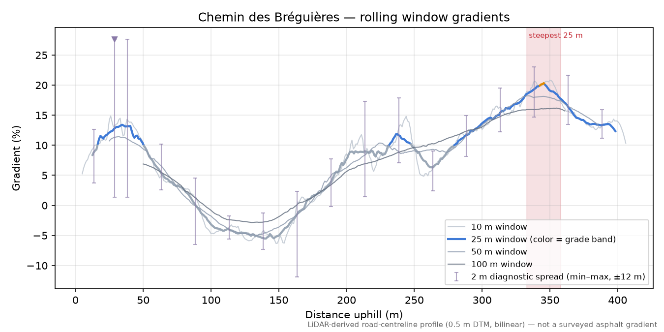 Chemin des Bréguières rolling gradient profile