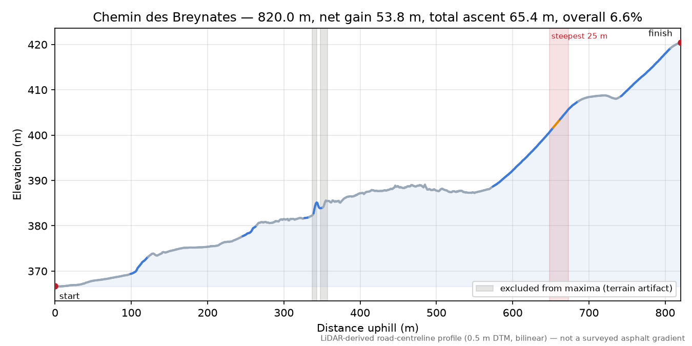 Chemin des Breynates elevation profile
