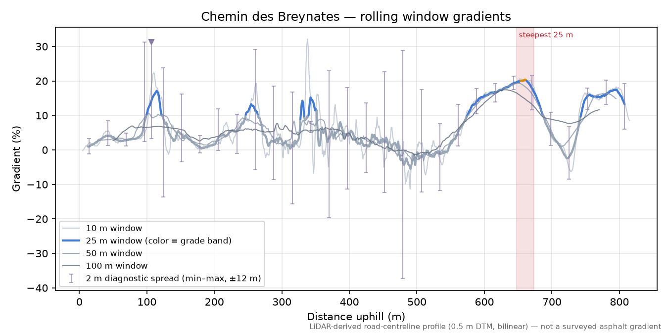 Chemin des Breynates rolling gradient profile