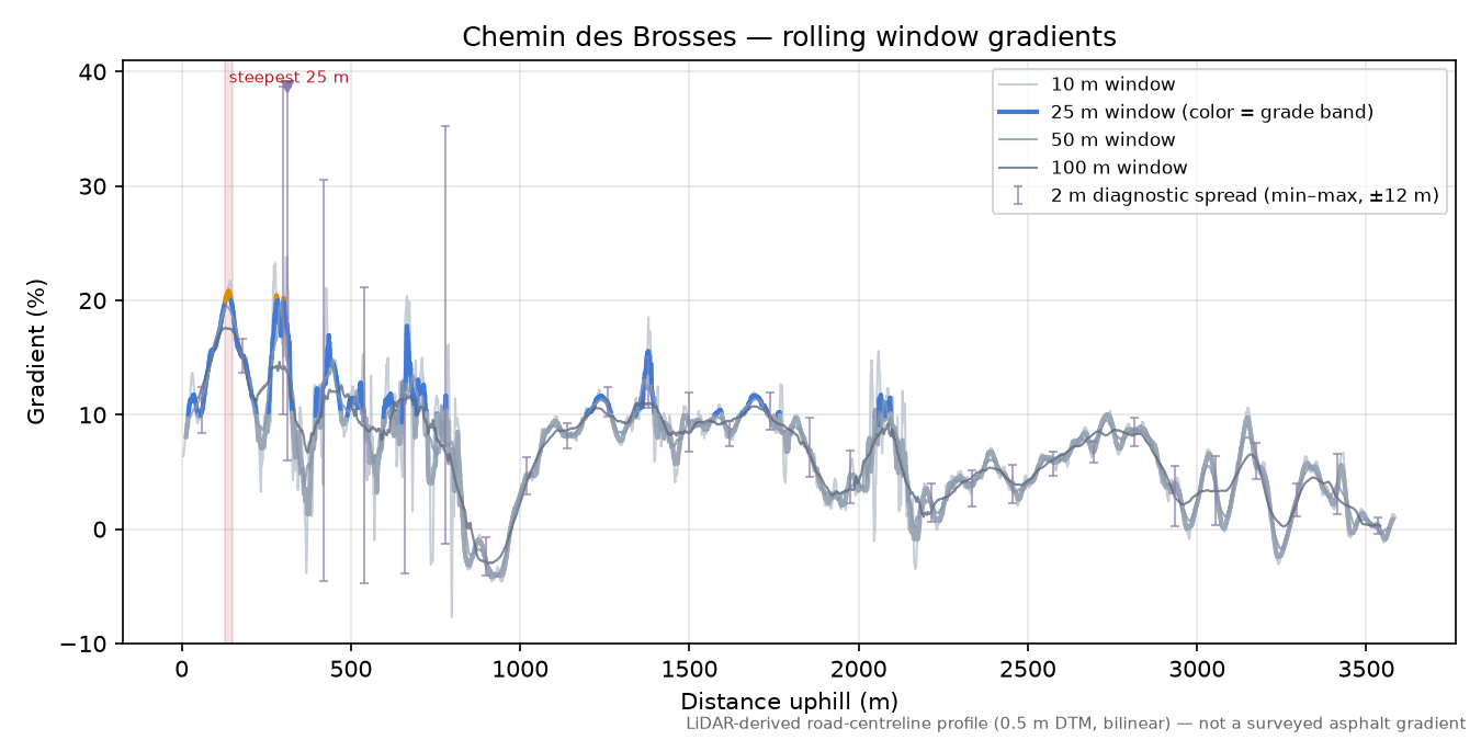 Chemin des Brosses rolling gradient profile