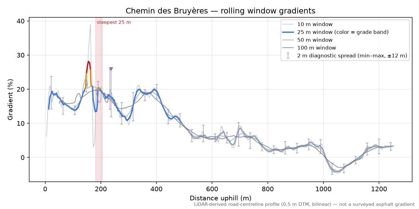 Chemin des Bruyères rolling gradient profile