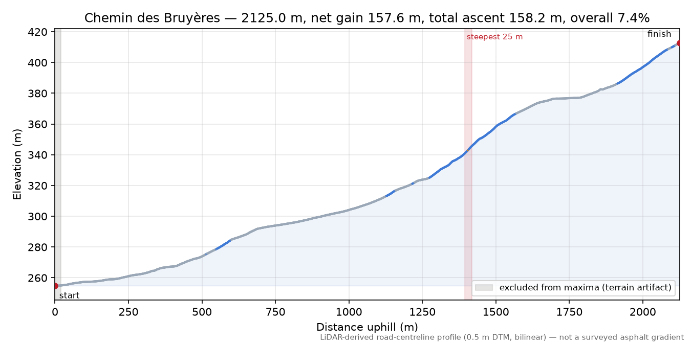 Chemin des Bruyères elevation profile