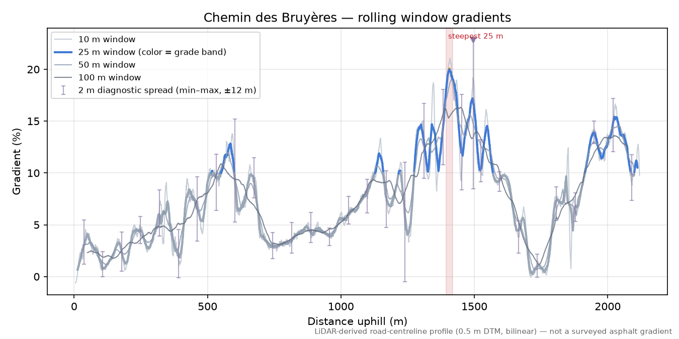 Chemin des Bruyères rolling gradient profile