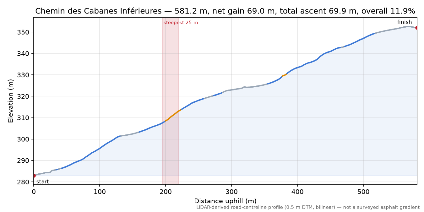 Chemin des Cabanes Inférieures elevation profile