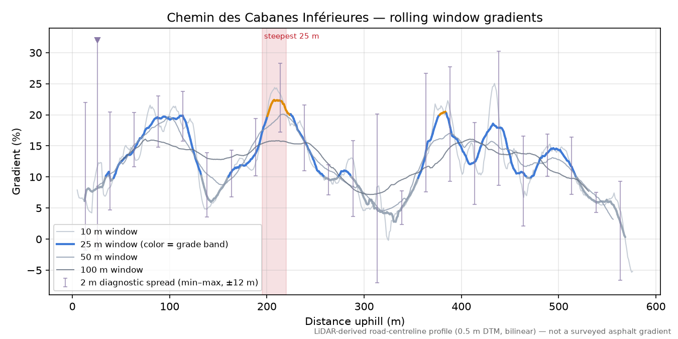Chemin des Cabanes Inférieures rolling gradient profile