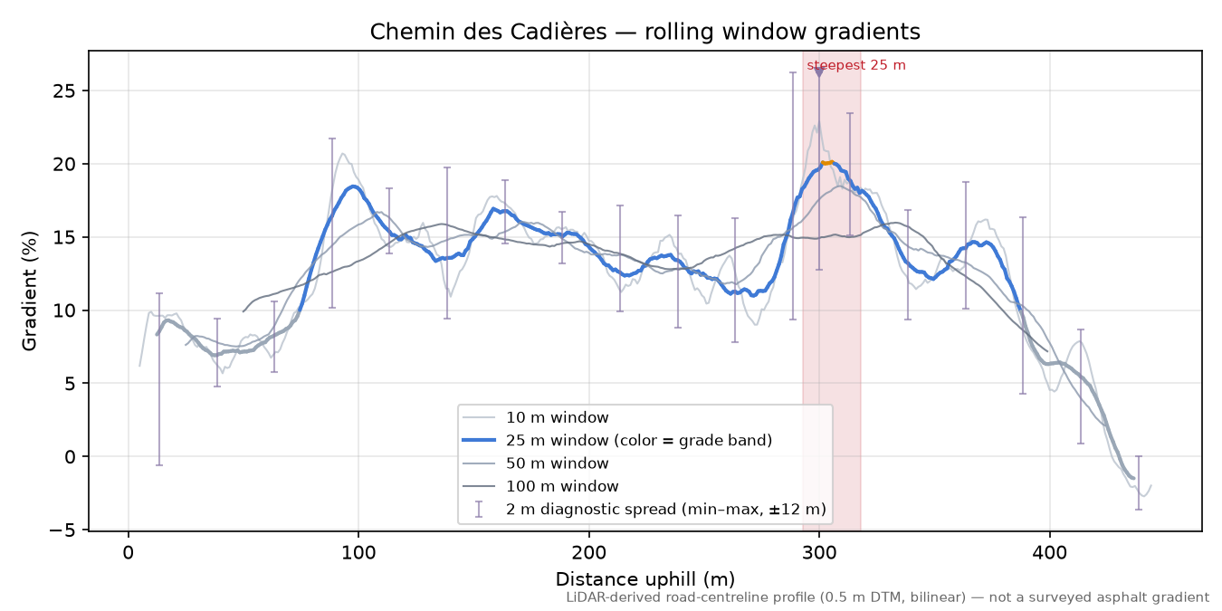 Chemin des Cadières rolling gradient profile