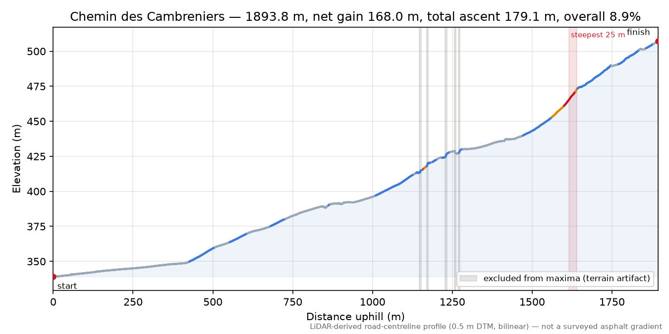 Chemin des Cambreniers elevation profile