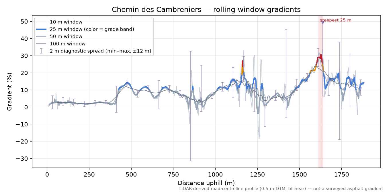 Chemin des Cambreniers rolling gradient profile