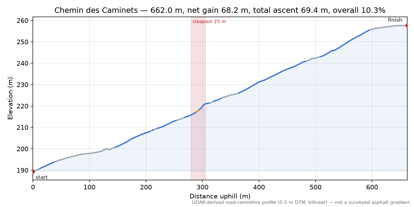 Chemin des Caminets elevation profile