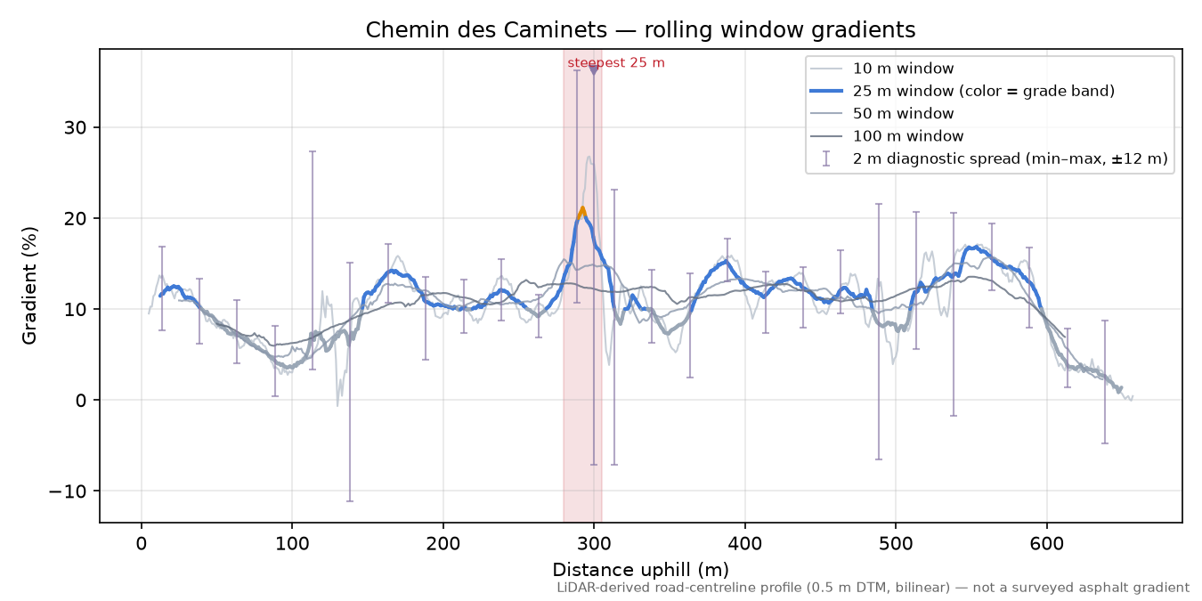 Chemin des Caminets rolling gradient profile