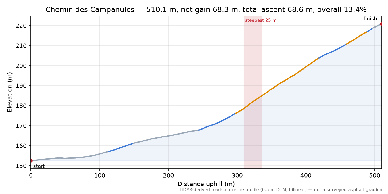 Chemin des Campanules elevation profile