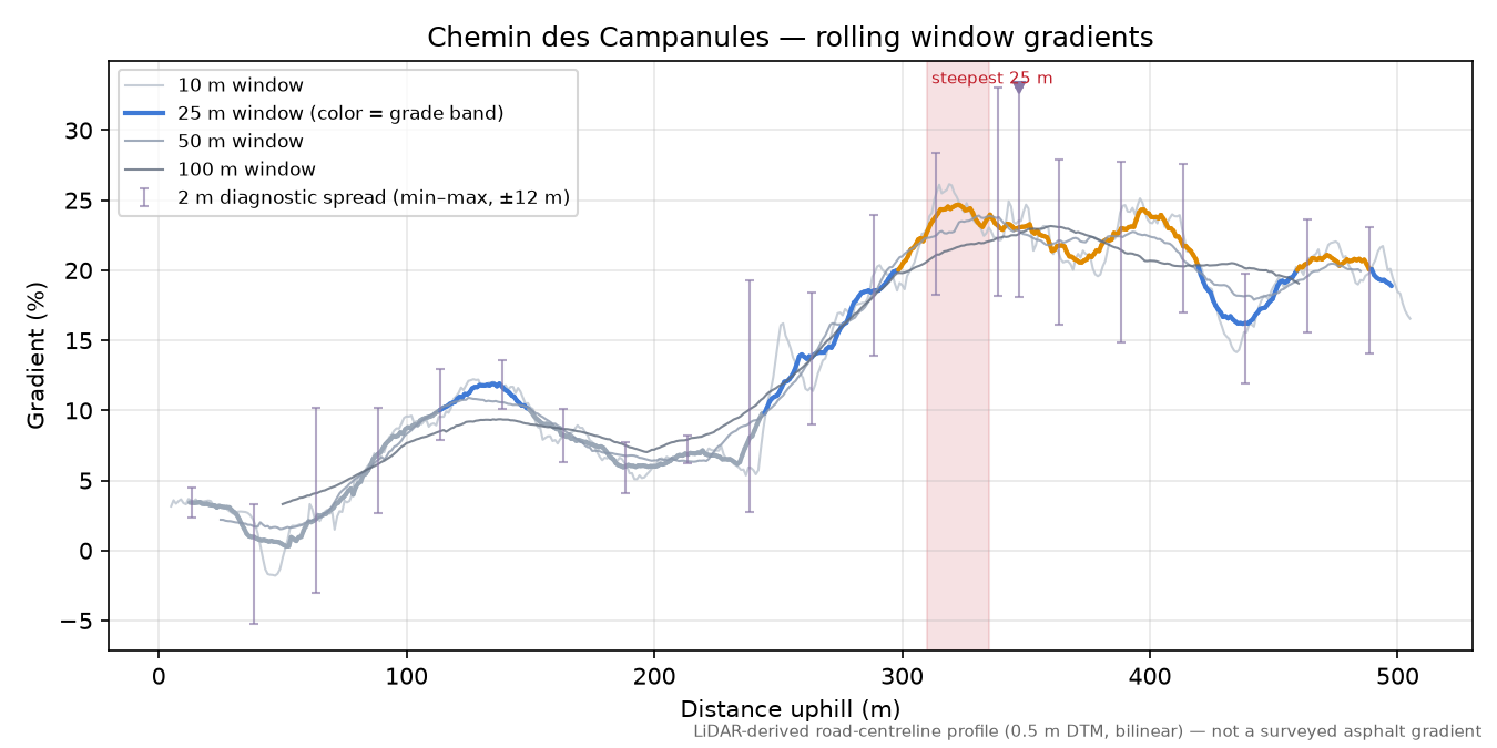 Chemin des Campanules rolling gradient profile