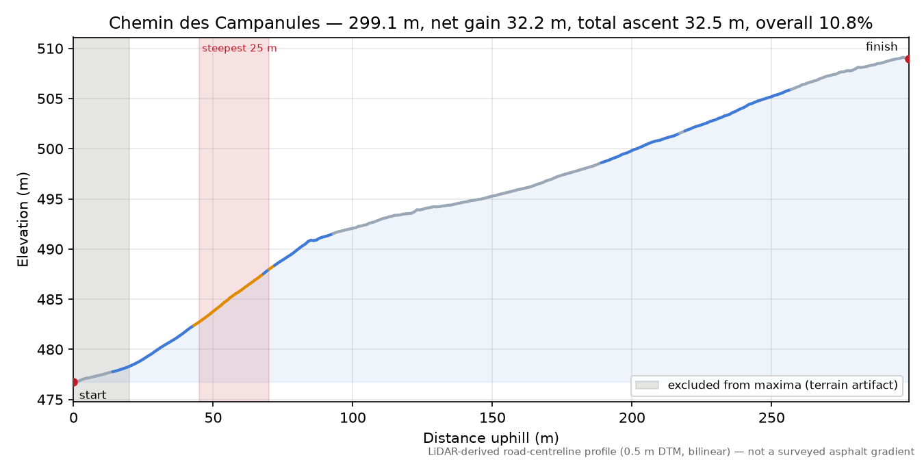Chemin des Campanules elevation profile