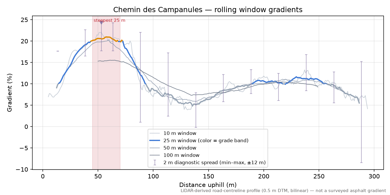 Chemin des Campanules rolling gradient profile