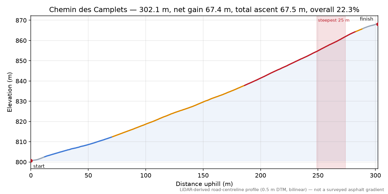 Chemin des Camplets elevation profile