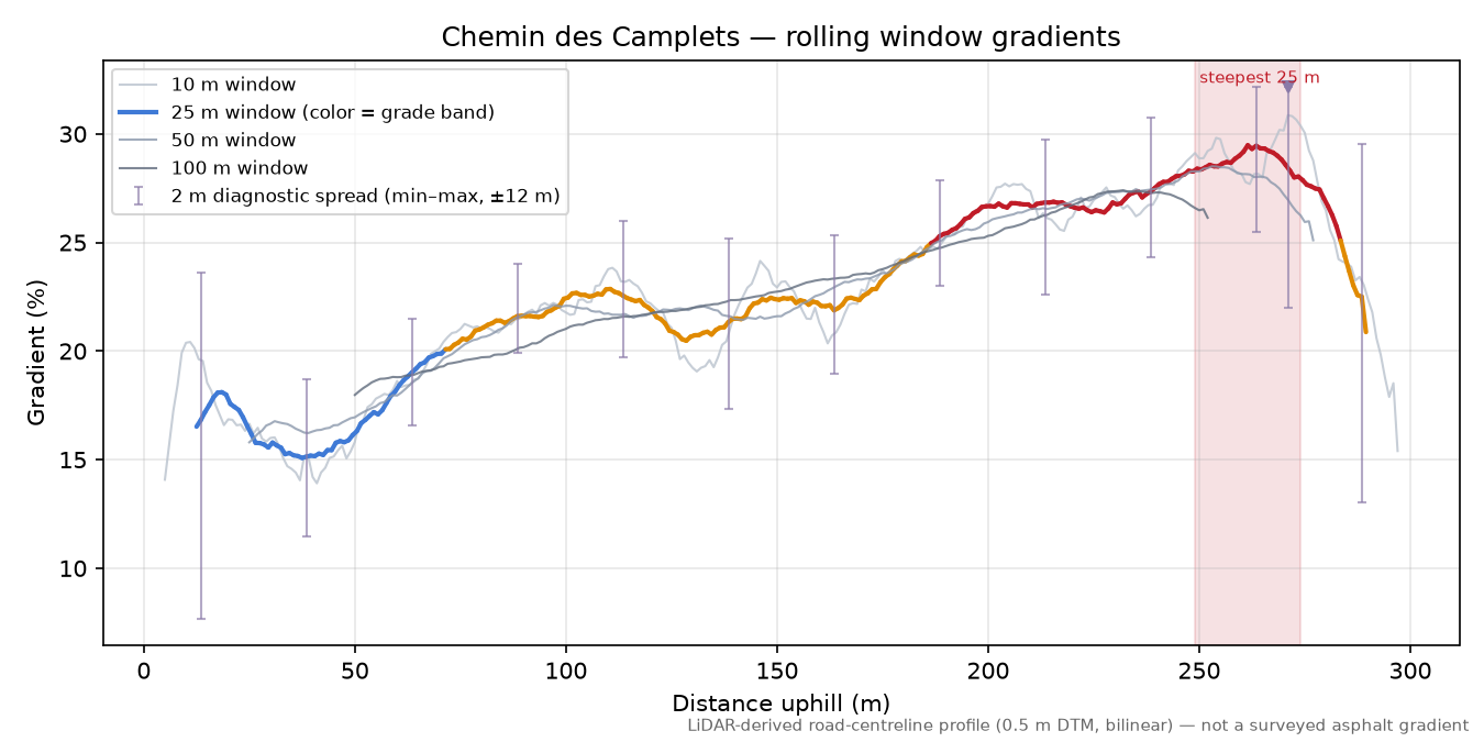 Chemin des Camplets rolling gradient profile