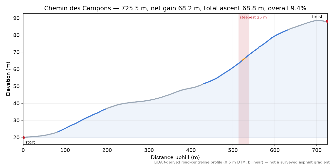 Chemin des Campons elevation profile